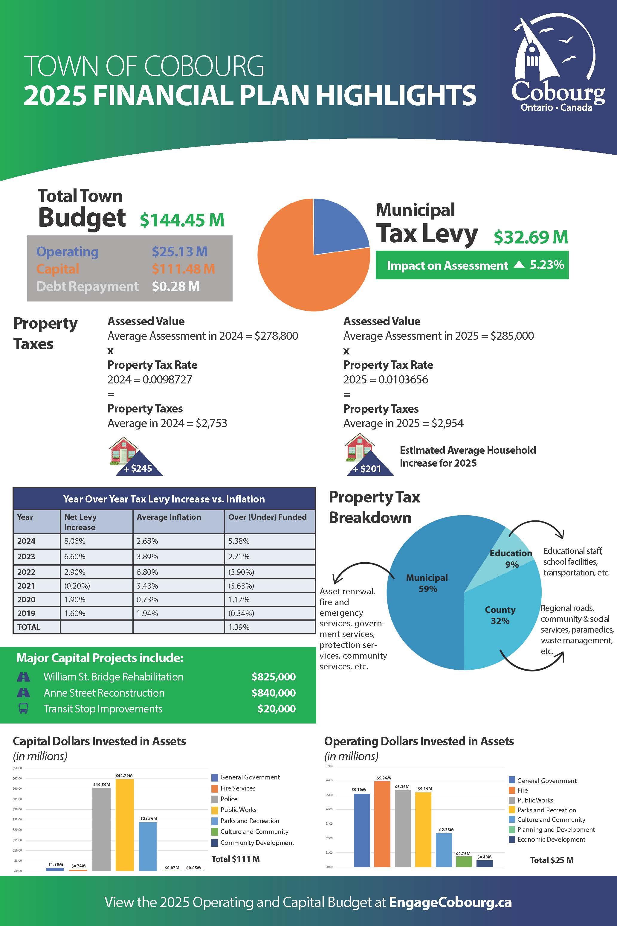 2025 Budget Highlights